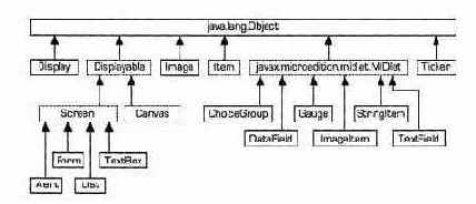 Модель компонентов пользовательского интерфейса MIDP